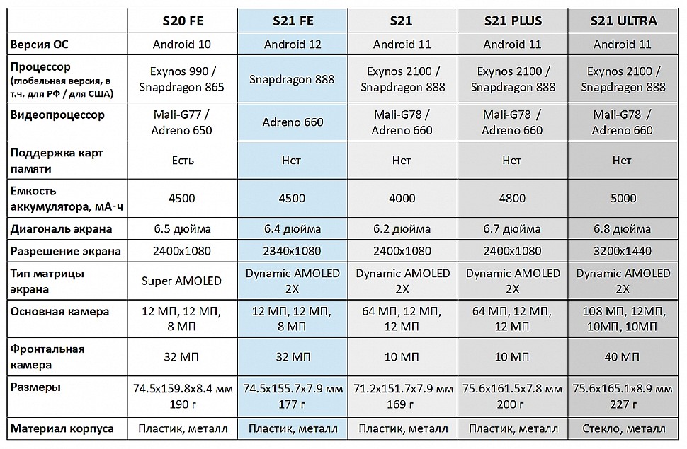 Сравнение характеристик Galaxy S21 FE 5G с Galaxy S20 FE, S21, S21 Plus и S21 Ultra