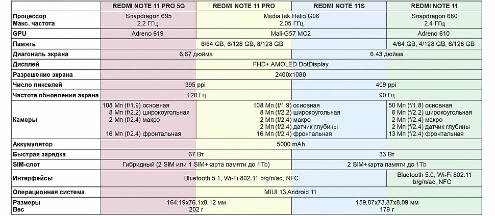 Сравнение характеристик Redmi Note 11, 11S, 11 Pro и 11 Pro 5G