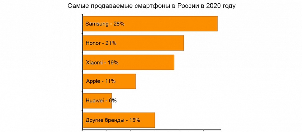 Топ продаж смартфонов в России в 2020 году